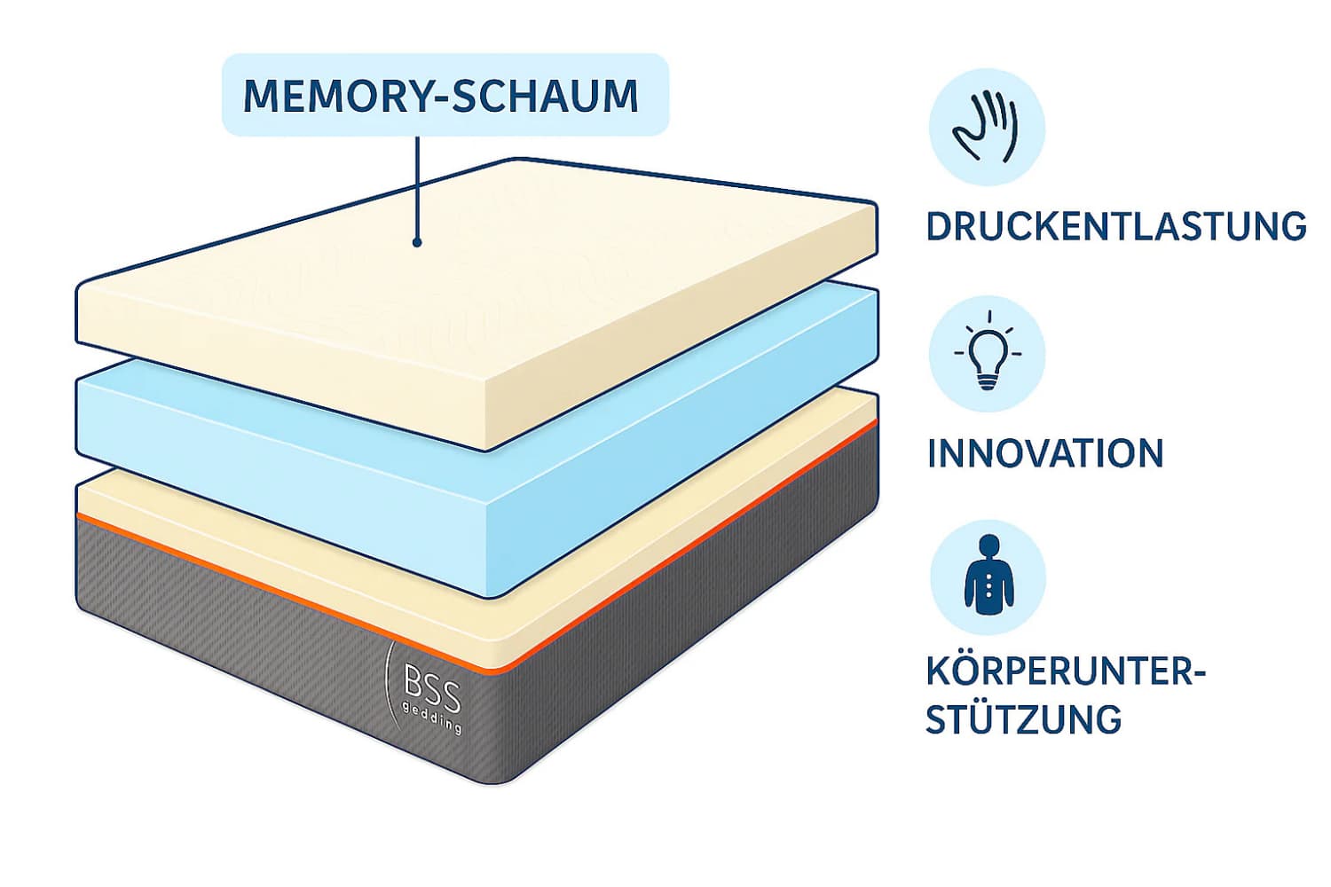 Literie BSS | Matelas initial 18 cm